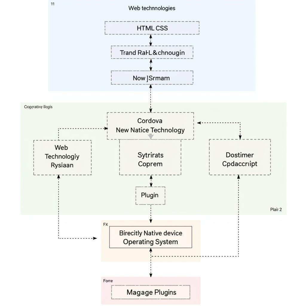 Apache Cordova Architecture Diagram