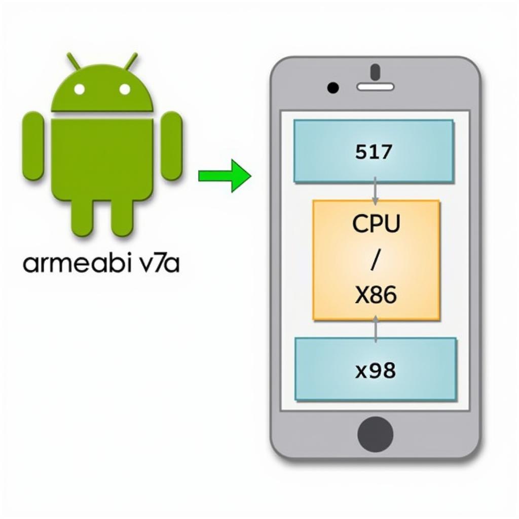 Android device and CPU architecture compatibility