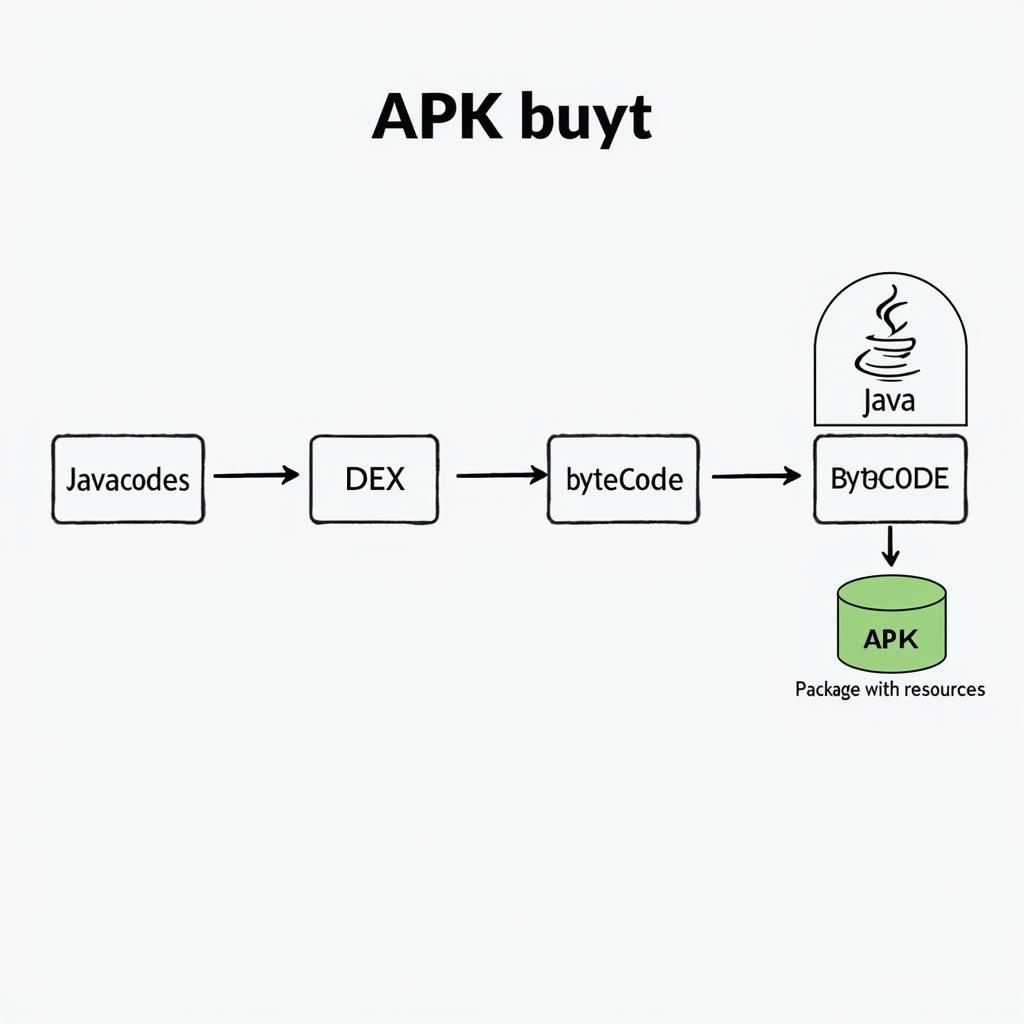 Java to APK Conversion Process