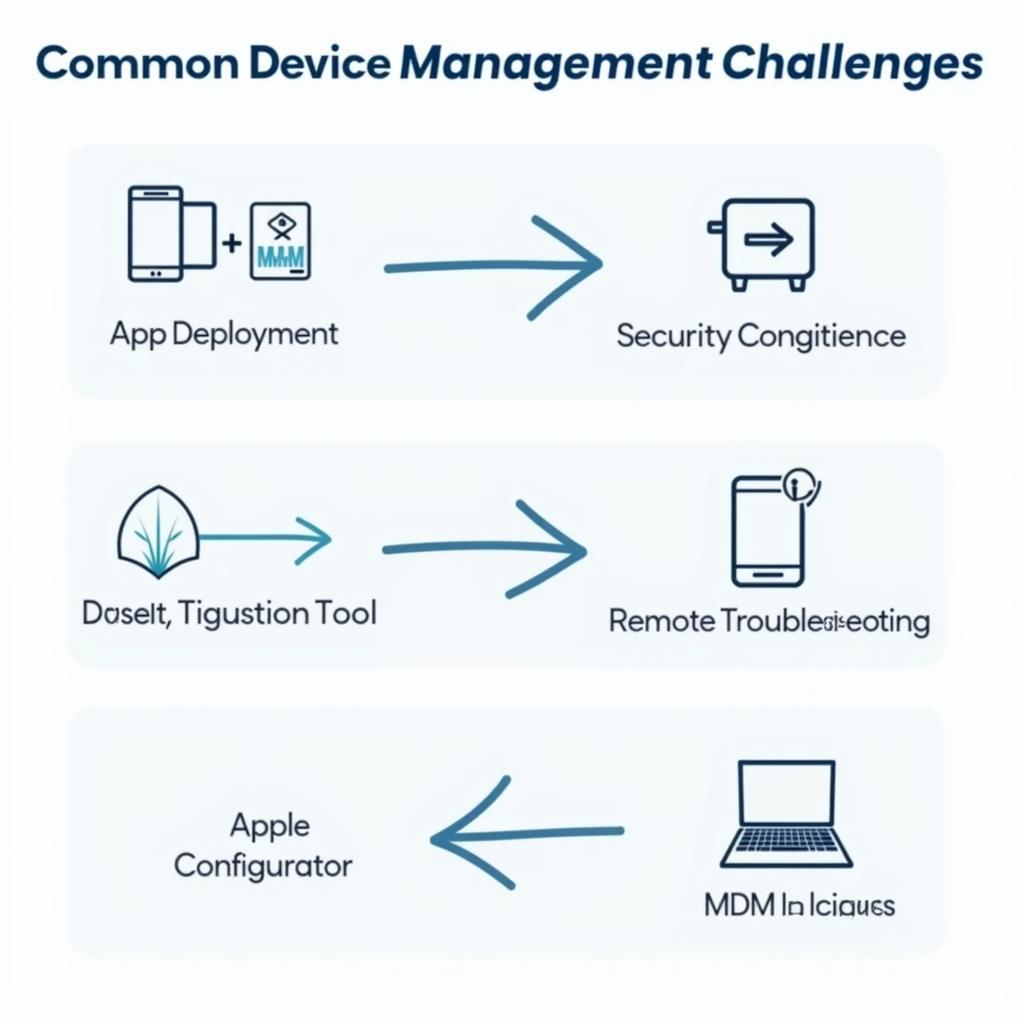 Addressing common challenges in Apple device management.