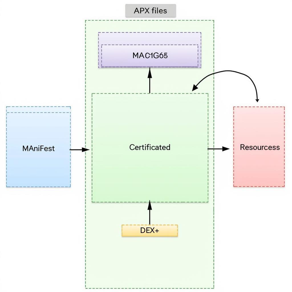 Internal Components of an APK File Explained