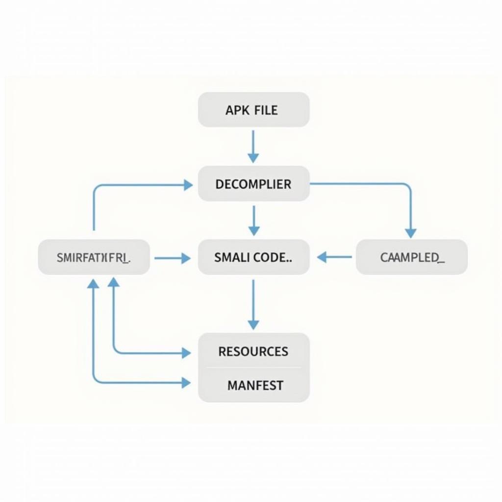 APK Manager Decompilation Process