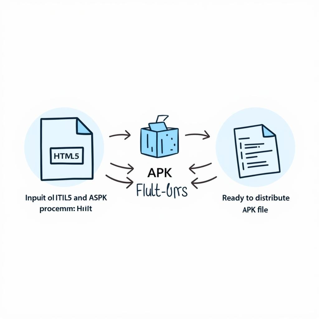 HTML5 APK Builder Process