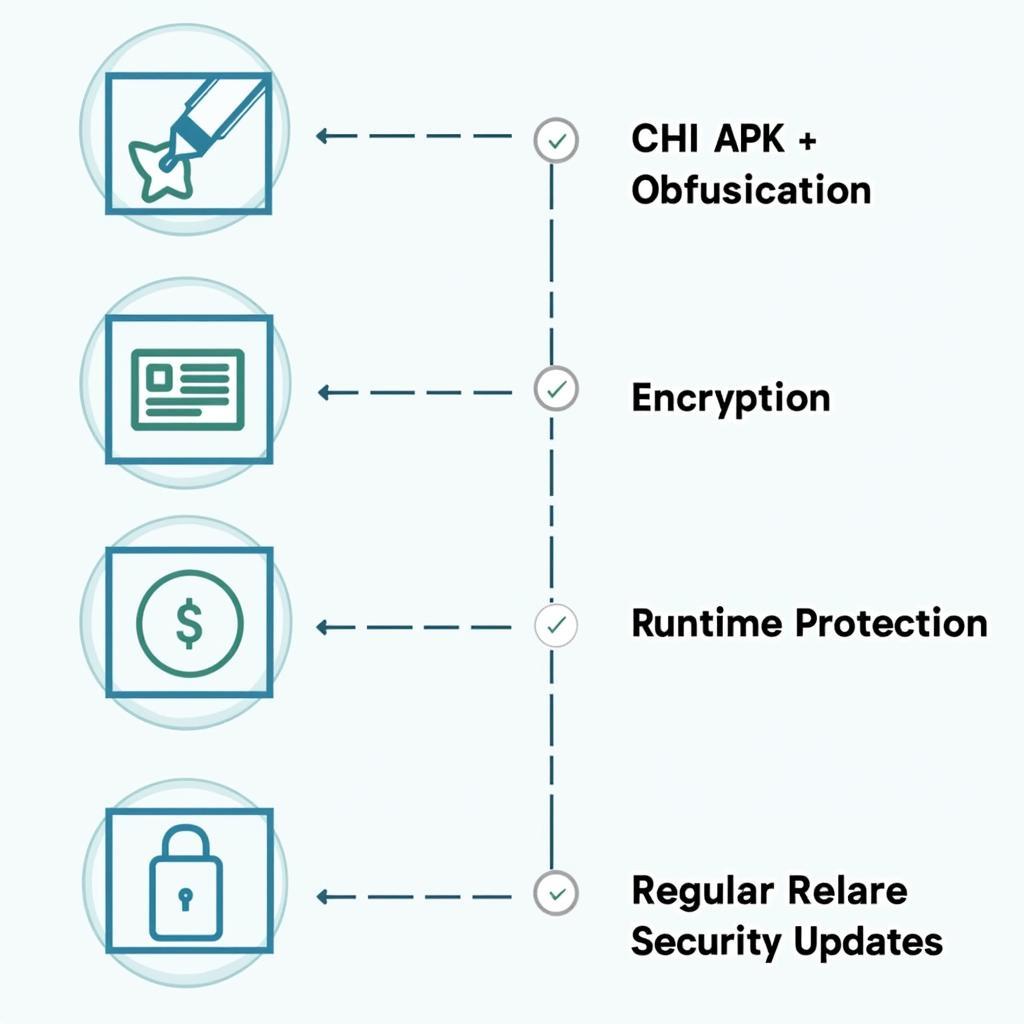 Multi-layered Security Diagram for CHI APK