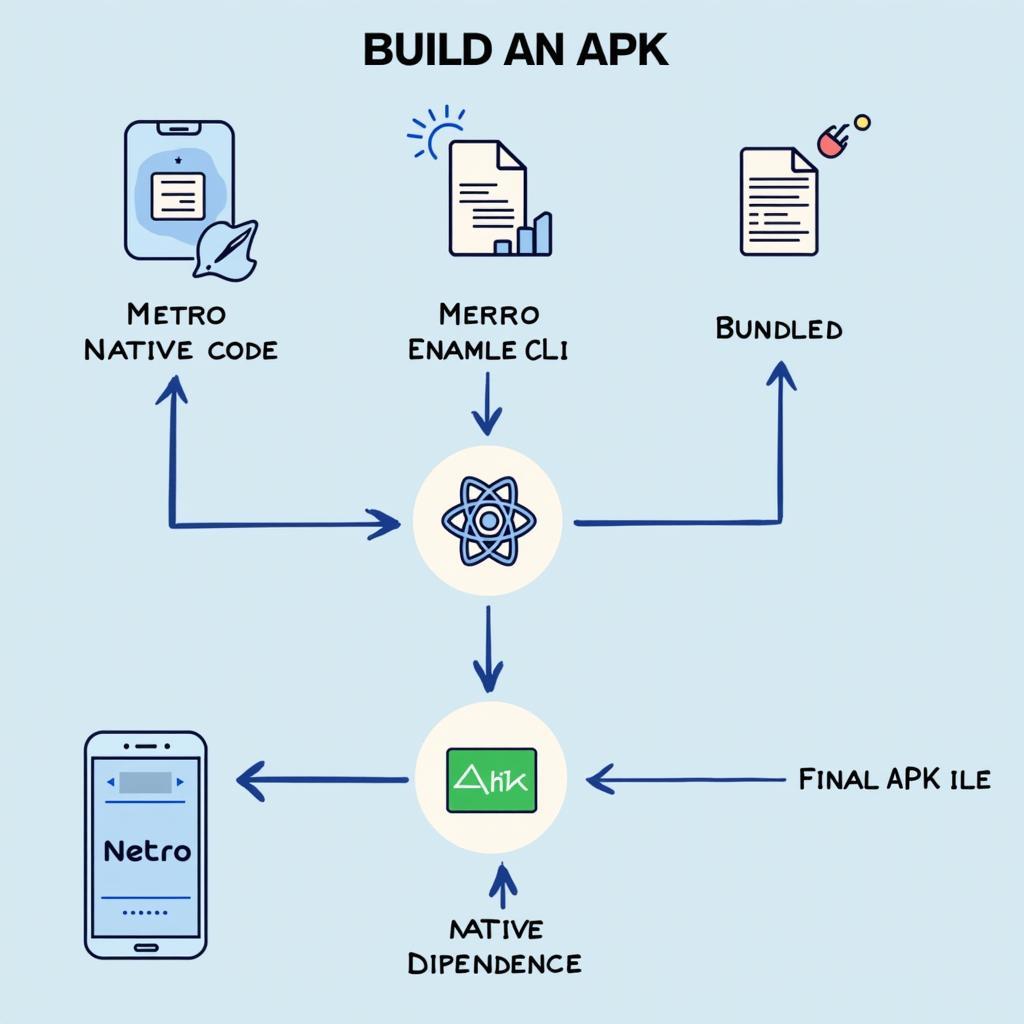 React Native APK Build Process Diagram