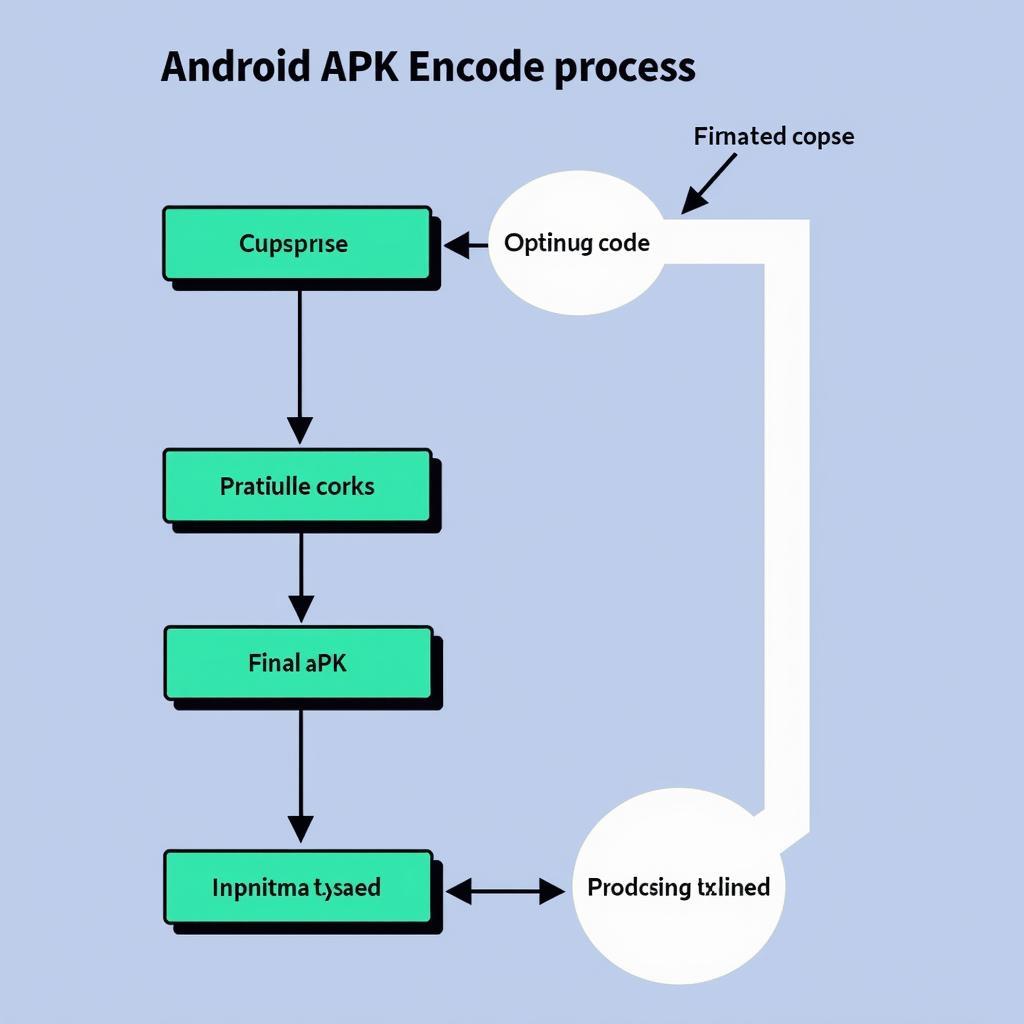 Android APK Encoding Process